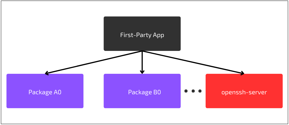 OpenSSH Server as a Direct Dependency Diagram