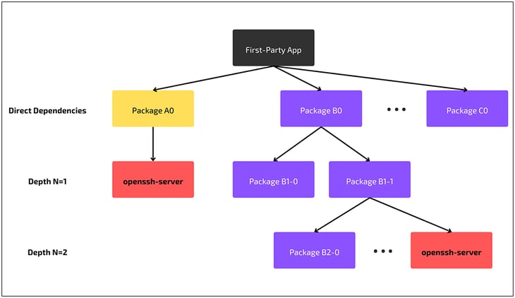 OpenSSH Server as a Transitive Dependency