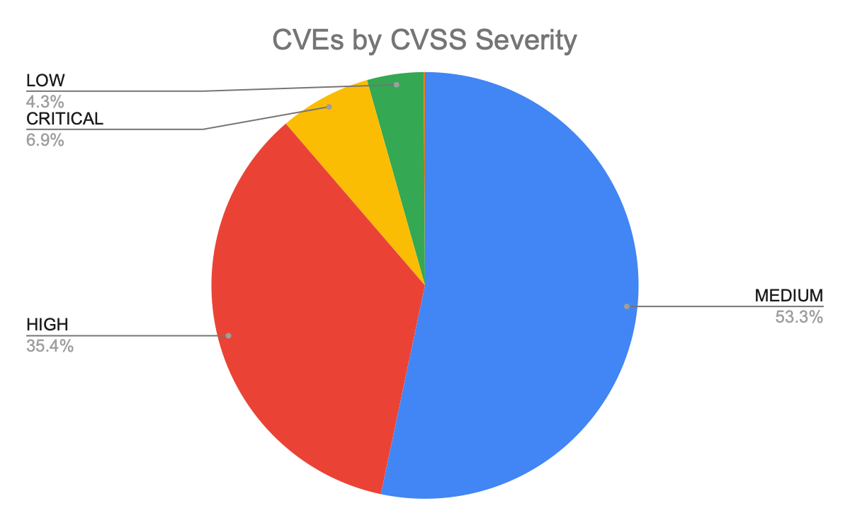 Why CVSS Alone is a Poor Metric for Prioritizing Vulnerability Patching and Remediation Efforts